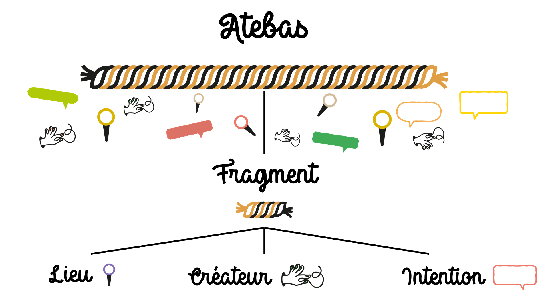Comment se définit votre atebas ?